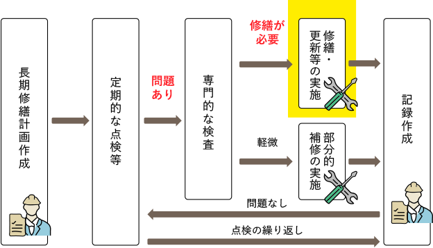 大規模修繕のサイクル