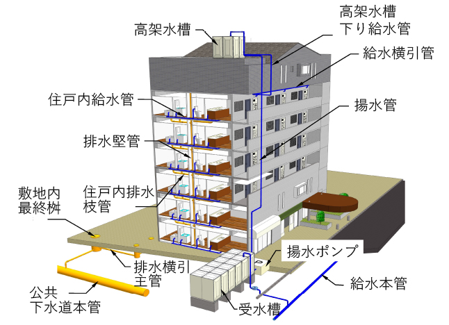 各設備の構成